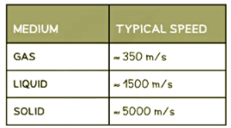 Measuring the Speed of Sound | Physics for GCSE/IGCSE - Class 10