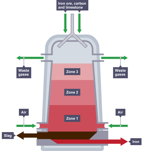 Diagram showing the carbon extraction of iron
