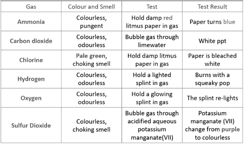 Identification of Gases | Chemistry for GCSE/IGCSE - Class 10
