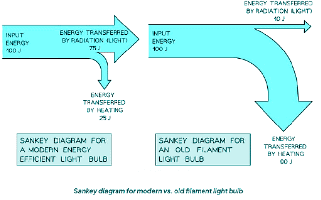 Conservation of Energy | Physics for GCSE/IGCSE - Class 10