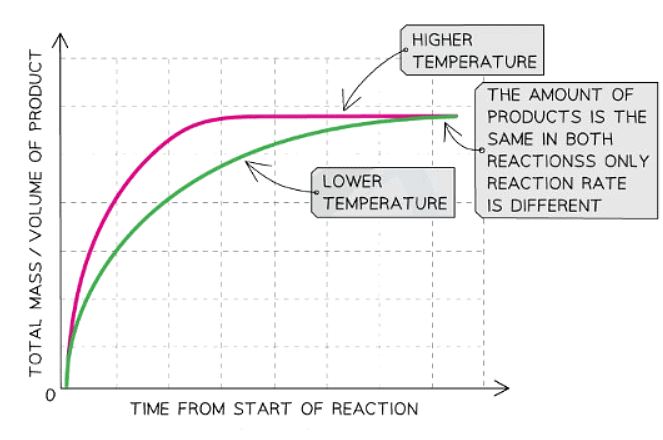 Rate of a Reaction | Chemistry for GCSE/IGCSE - Class 10