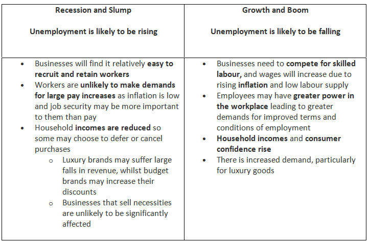 The Business Cycle | Business Studies for GCSE/IGCSE - Class 10
