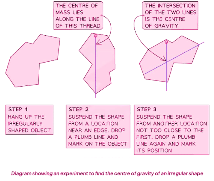 Investigating the Centre of Gravity