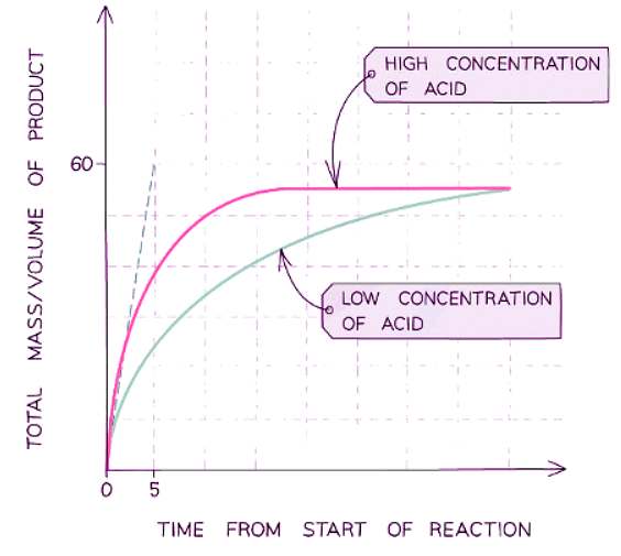 Graph Interpretation for Rate of a Reaction | Chemistry for GCSE/IGCSE - Class 10