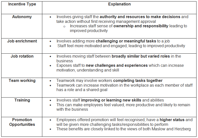 Non-Financial Methods of Motivation | Business Studies for GCSE/IGCSE - Year 11