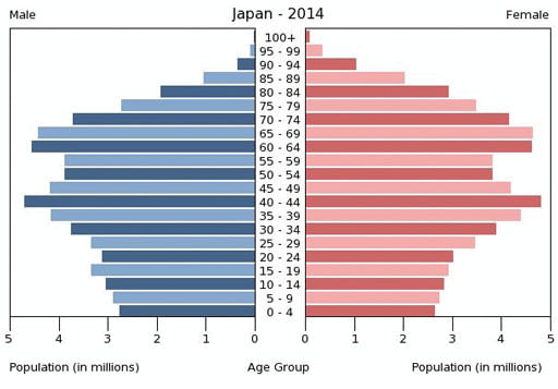 Population Change | Geography for GCSE/IGCSE - Class 10