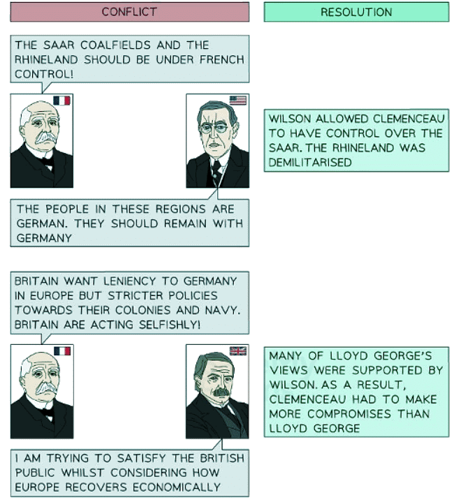 Compromises by the Big Three at Versailles | History for GCSE/IGCSE - Class 10