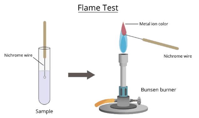 Identification of Cations | Chemistry for GCSE/IGCSE - Class 10