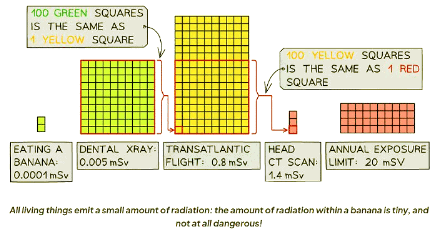 Differences in Exposure