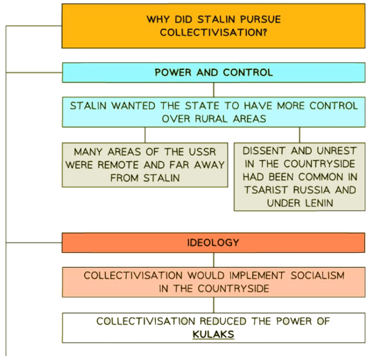 Why Did Stalin Introduce Collectivisation? | History for GCSE/IGCSE - Class 10