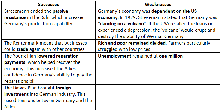 Did the Republic Recover After 1923? | History for GCSE/IGCSE - Class 10