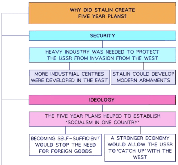 Why Did Stalin Introduce the Five-Year Plans? | History for GCSE/IGCSE - Class 10