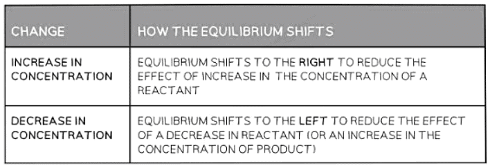 Equilibrium | Chemistry for GCSE/IGCSE - Class 10