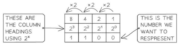 Number Systems | Computer for GCSE/IGCSE - Class 10
