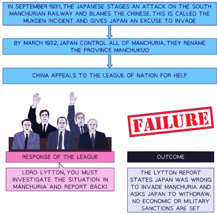 The League of Nations & the Manchurian Crisis | History for GCSE/IGCSE - Class 10