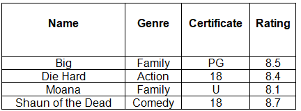 SQL | Computer for GCSE/IGCSE - Year 11