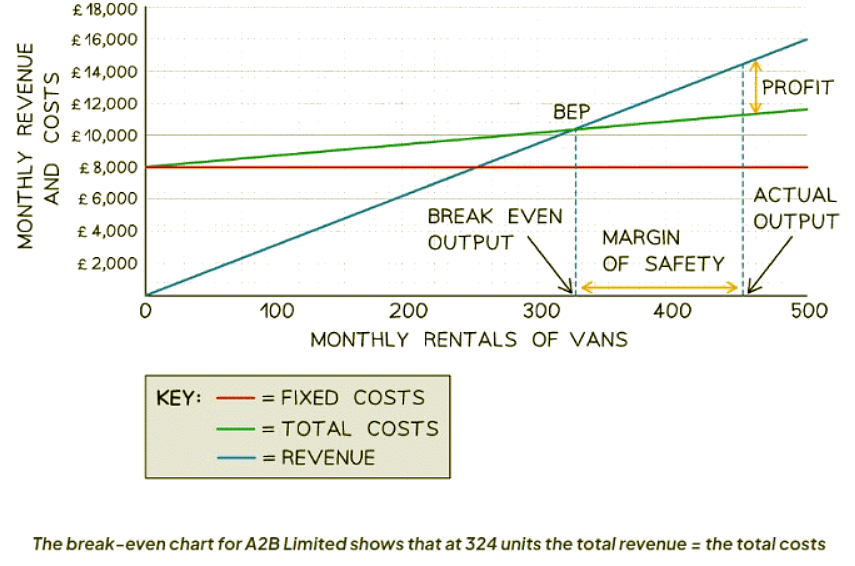 Break-even Charts | Business Studies for GCSE/IGCSE - Class 10