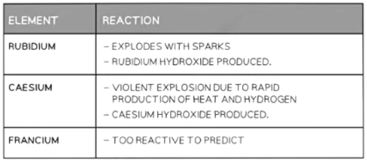 Group I Properties | Chemistry for GCSE/IGCSE - Class 10