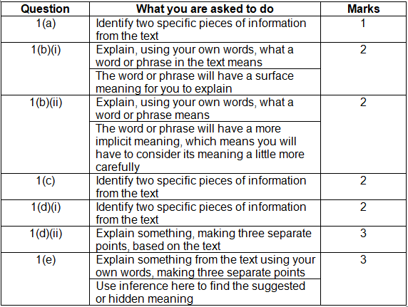 Answering the Question 1: Comprehension | English Language for GCSE/IGCSE - Class 10