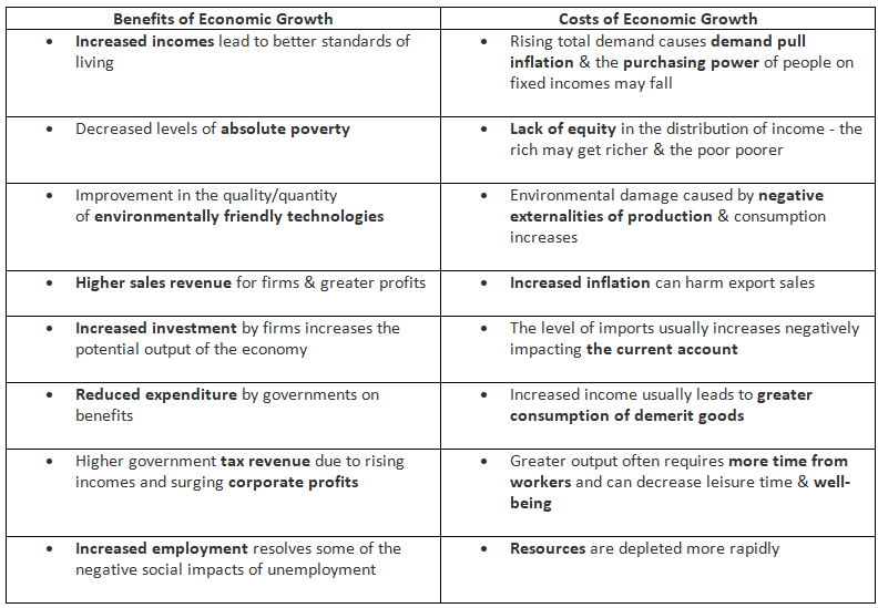 Causes & Consequences of Growth | Economics for GCSE/IGCSE - Class 10