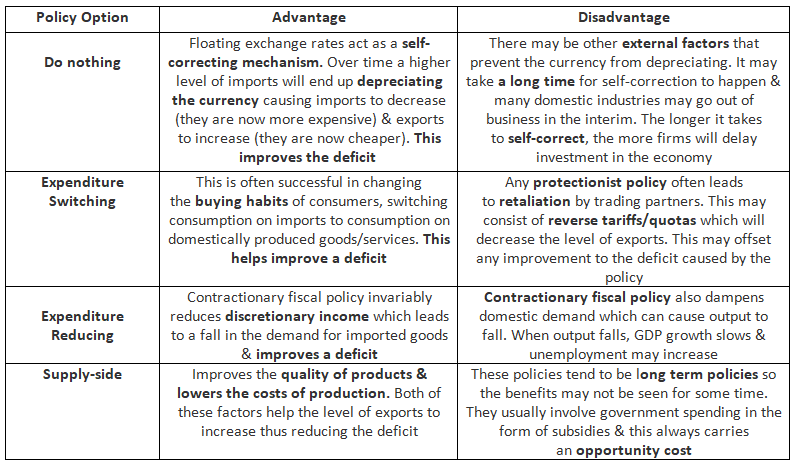 Advantages & Disadvantages of Policies Used to Tackle Current Account Deficits