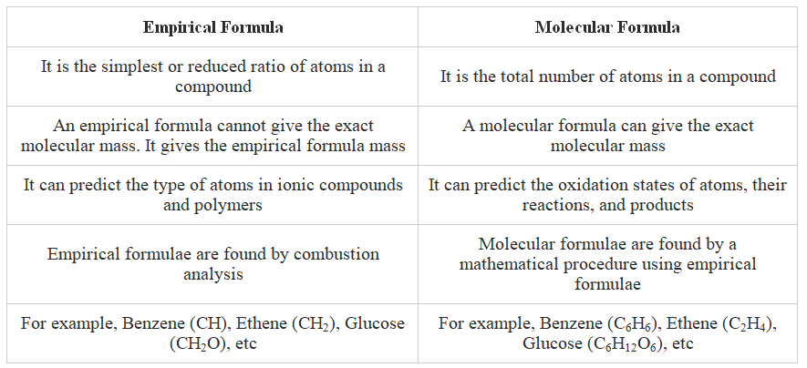 Emprical and Molecular Formula | Chemistry for GCSE/IGCSE - Class 10