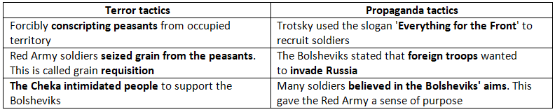 Why Did the Bolsheviks Win the Civil War? | History for GCSE/IGCSE - Class 10
