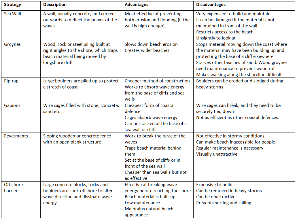 Coastal Management | Geography for GCSE/IGCSE - Class 10