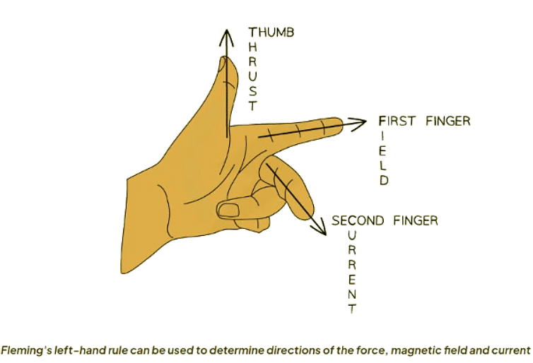 Force on a Current-Carrying Conductor | AP Physics C Electricity and Magnetism - Grade 9