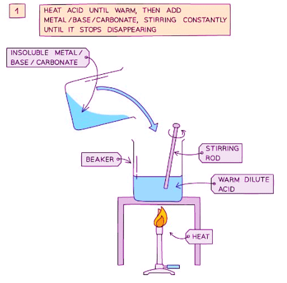 Preparation of Soluble Salts | Chemistry for GCSE/IGCSE - Class 10