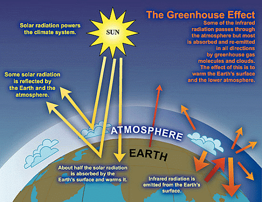 The Earth`s atmosphere | Year 7 Physics (Cambridge) - Class 7