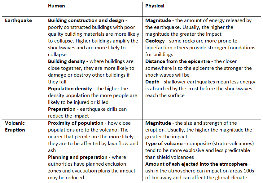 Effects of Earthquakes & Volcanoes | Geography for GCSE/IGCSE - Class 10