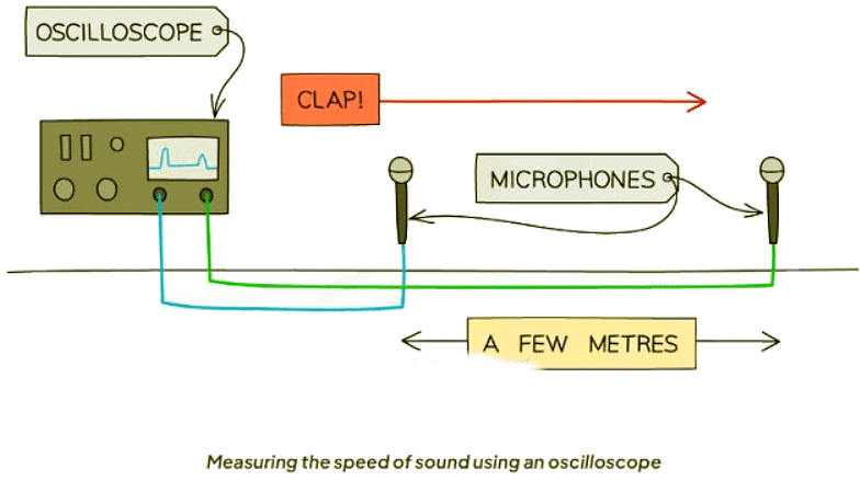 Measuring the Speed of Sound | Physics for GCSE/IGCSE - Class 10