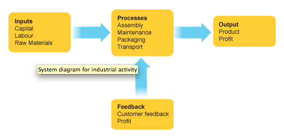 Industrial Systems | Geography for GCSE/IGCSE - Class 10