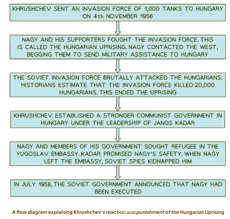 Khrushchev`s Reaction to the Uprising