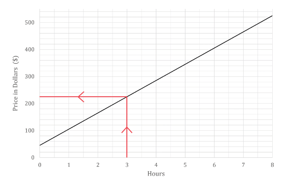 Conversion Graphs | Mathematics for GCSE/IGCSE - Class 10