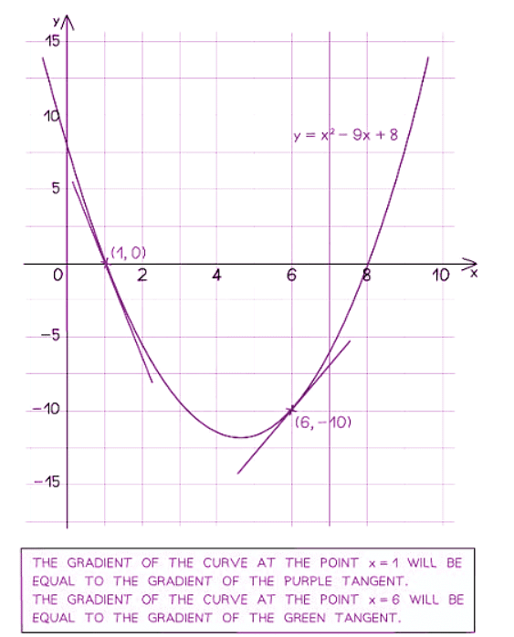 Using Graphs | Mathematics for GCSE/IGCSE - Class 10