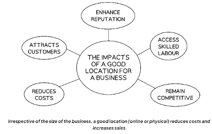 Different Location Needs for Manufacturing & Service Businesses | Business Studies for GCSE/IGCSE - Class 10
