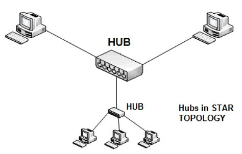 Common Network Devices - IGCSE Information and Communication Technology