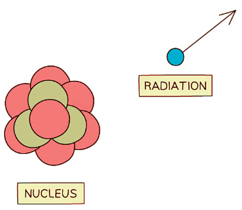 Unstable nuclei decay by emitting high energy particles or waves