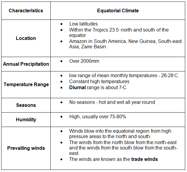 Climate Characteristics | Geography for GCSE/IGCSE - Class 10