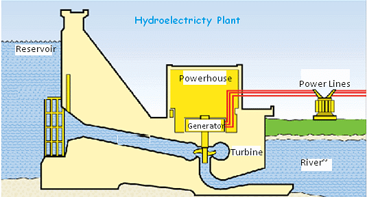 Energy from Water | Physics for GCSE/IGCSE - Class 10