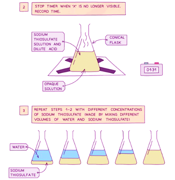 Investigating Rate of a Reaction | Chemistry for GCSE/IGCSE - Class 10