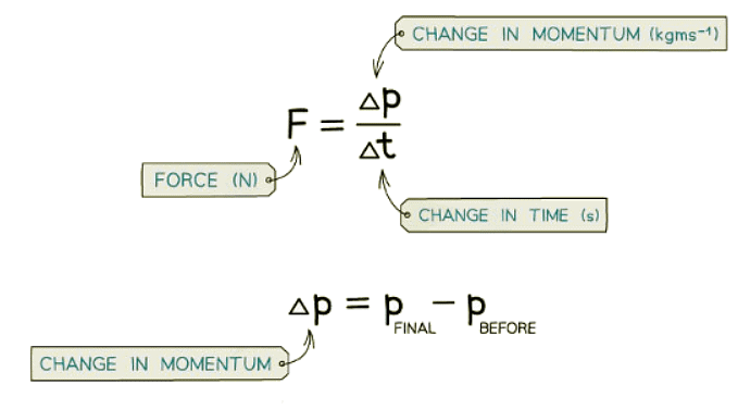 Impulse | Physics for GCSE/IGCSE - Class 10