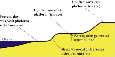 Coastal Landforms | Geography for GCSE/IGCSE - Class 10