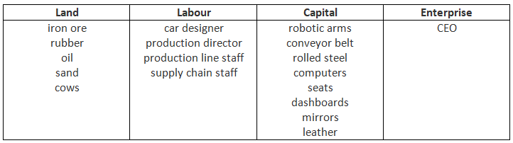 Factor Example Reward Tabl The Factors and Their Rewards - Economics for GCSE/IGCSE - Class 10 PDF ...