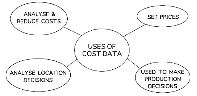 Different Types of Costs | Business Studies for GCSE/IGCSE - Year 11