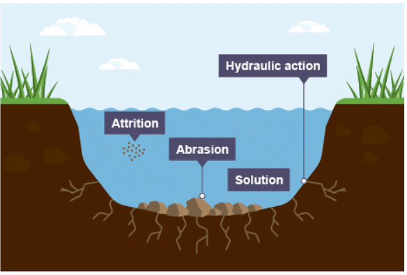 Rivers | Geography for GCSE/IGCSE - Class 10