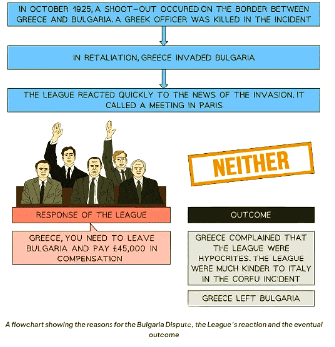 The League of Nations Attempts at Peacekeeping in the 1920s | History for GCSE/IGCSE - Class 10