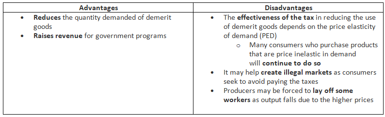 Government Intervention to Address Market Failure | Economics for GCSE/IGCSE - Class 10